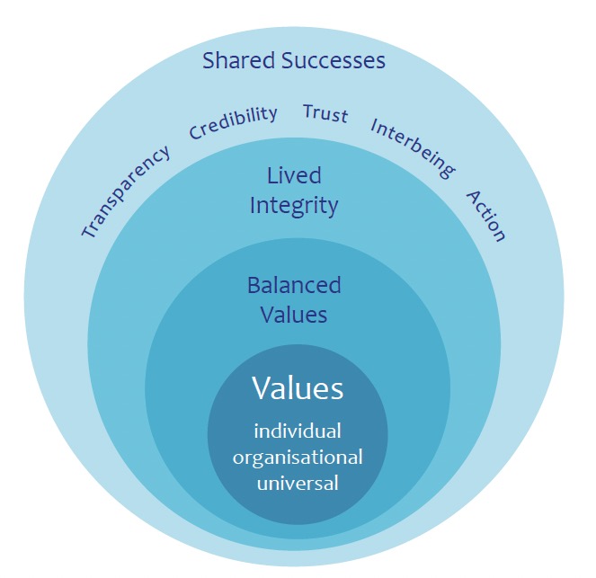 this picture shows the value balance from Willi Kawohl